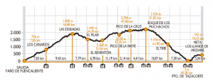 Profil Transvulcania 2016