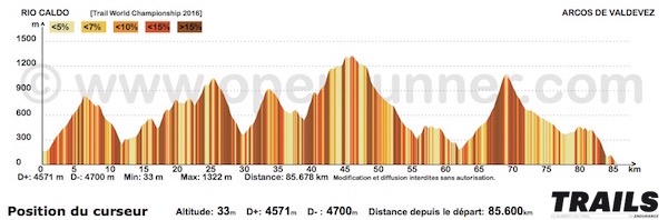 Profii Championnats du Monde de Trail 2016