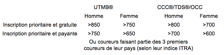 Inscriptions Prioritaires UTMB