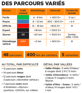 Les Portes du Soleil, les parcours avec niveau difficultés