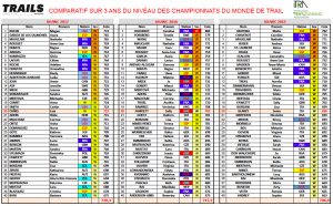 Comparatif Top 40 femmes - 2015 : 2016 :2017 Mondiaux de Trail