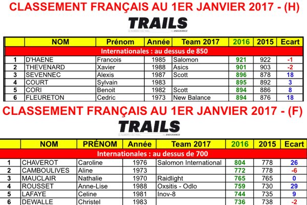 Classement 2017 des trailers et Traileuses Français