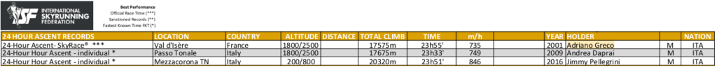 Records 24h D+ Skyrunning