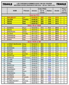 TABLEAU DES PERFORMANCES SOUS 16H A LA WESTERN STATES