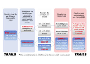 Championnats de France 2020 - graphique des dossards 2020