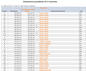 Les records de 24h sur piste